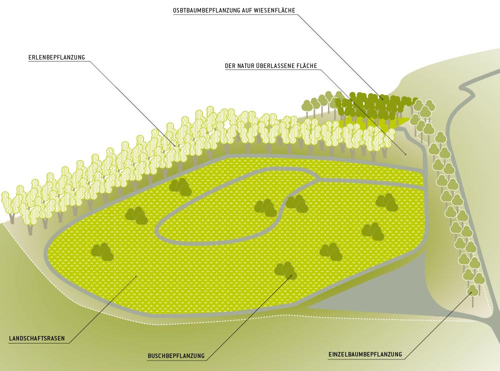 Eine Grafik die, die ausgewiesenen Flächen darstellt. Die unterteilten Flächen sind mit der Art der Bepflanzung beschriftet.
